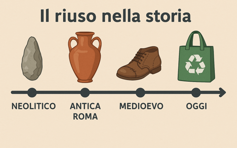 riuso_storia